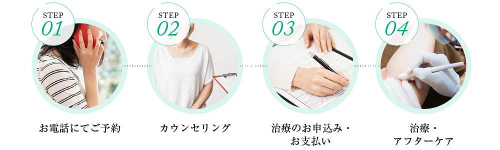 STEP01 お電話にてご予約 STEP02 カウンセリング STEP03 治療のお申込み･お支払い STEP04 治療･アフターケア