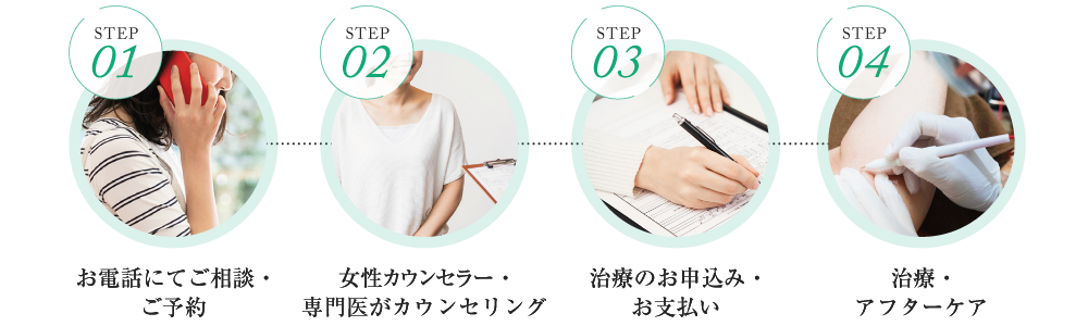 STEP01 お電話にてご相談・ご予約 STEP02 女性カウンセラー・専門医がカウンセリング STEP03 治療のお申込み･お支払い STEP04 治療･アフターケア